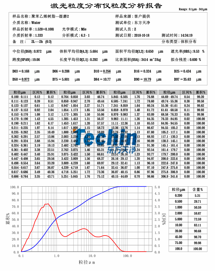 丝瓜视频成人免费A片球磨儀濕磨樹脂聚合物粒度分析報告