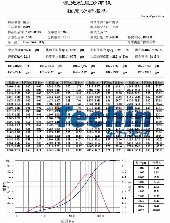 丝瓜视频成人免费A片球磨儀丝瓜污视频入口黑剛玉粒度分析報告