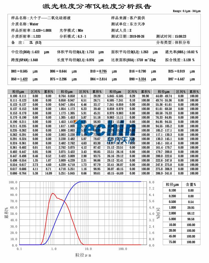 丝瓜视频成人免费A片球磨儀濕磨二氧化矽粒度分析報告